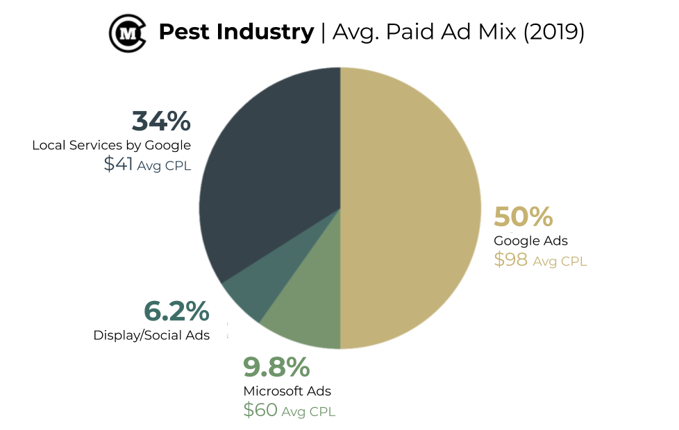 Pest Control Industry paid ad mix pie chart