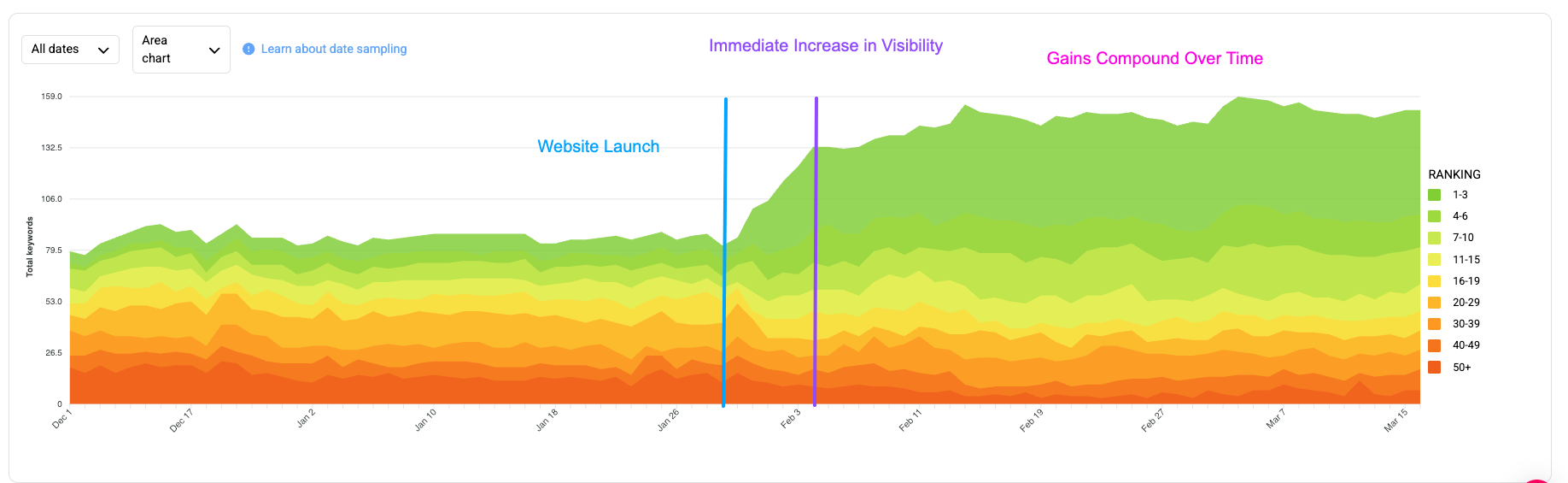Pestbear's keyword rankings improved