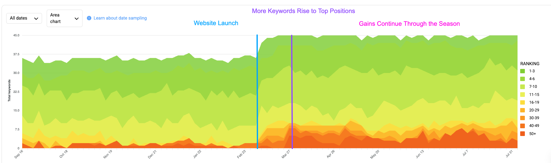 Turf Care rankings improved